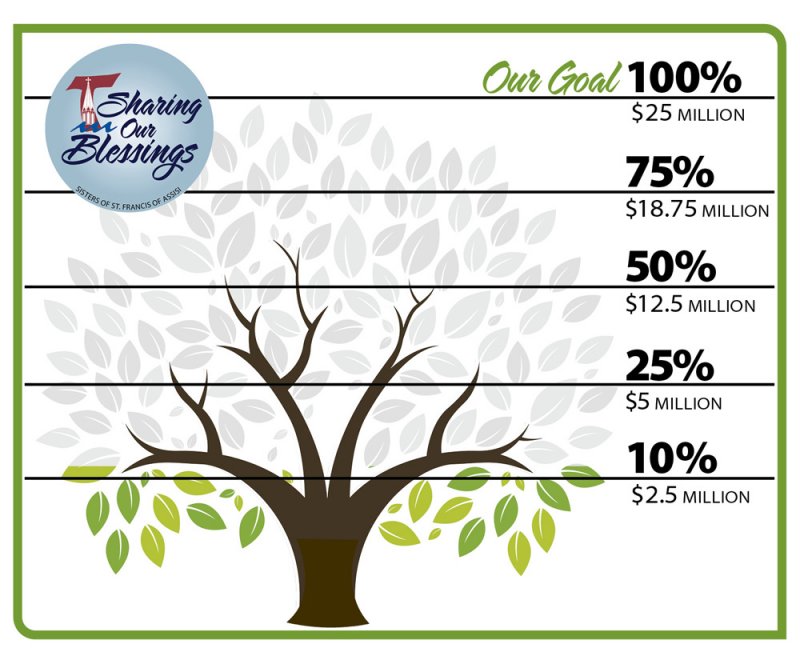 Sharing Our Blessings Funds Meter