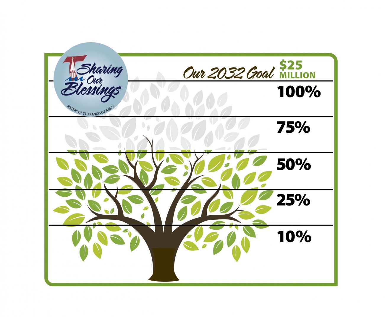 Sharing Our Blessings Funds Meter