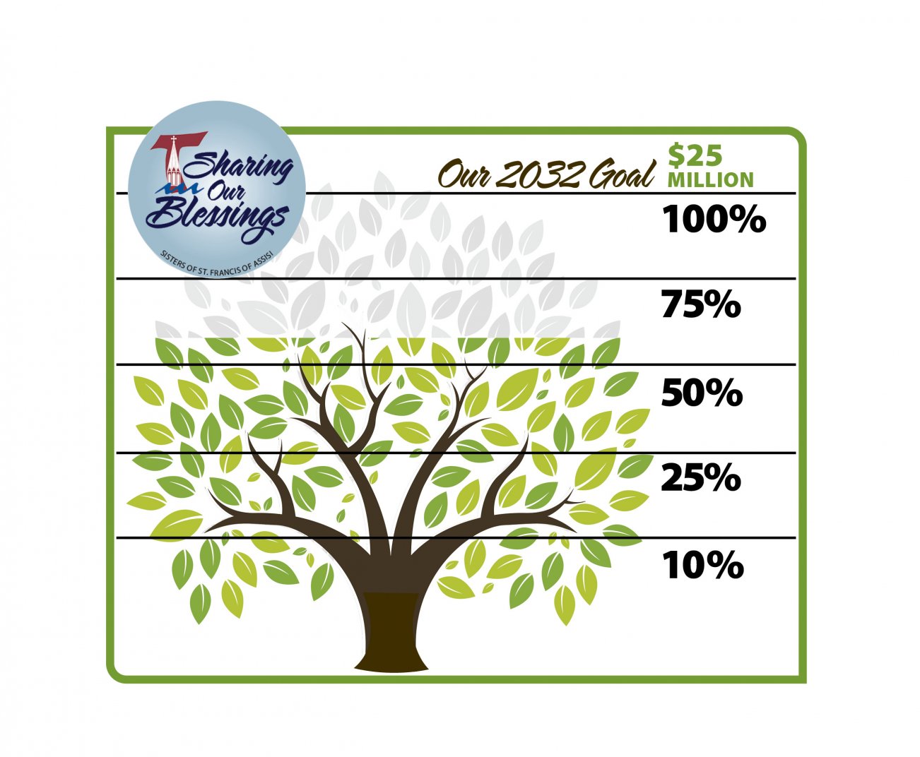 Sharing Our Blessings Funds Meter
